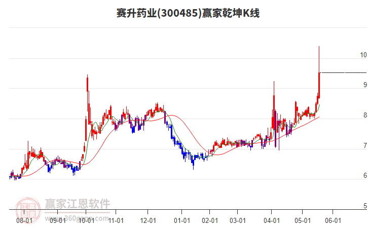 300485賽升藥業(yè)贏家乾坤K線工具 300485賽升藥業(yè)贏家乾坤K線工具