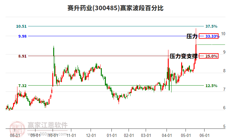 300485賽升藥業(yè)波段百分比工具 300485賽升藥業(yè)波段百分比工具