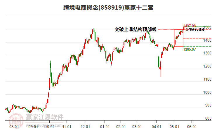 858919跨境電商贏家十二宮工具