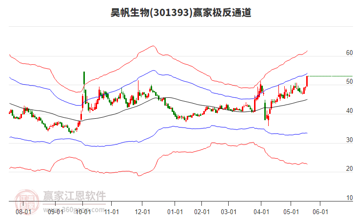 301393昊帆生物贏家極反通道工具 301393昊帆生物贏家極反通道工具
