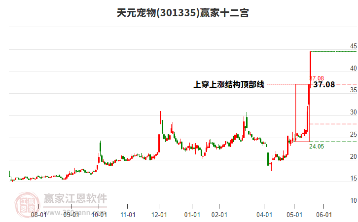 301335天元寵物贏家十二宮工具