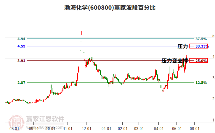 600800渤?；瘜W(xué)波段百分比工具