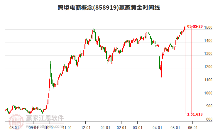跨境電商概念黃金時(shí)間周期線工具
