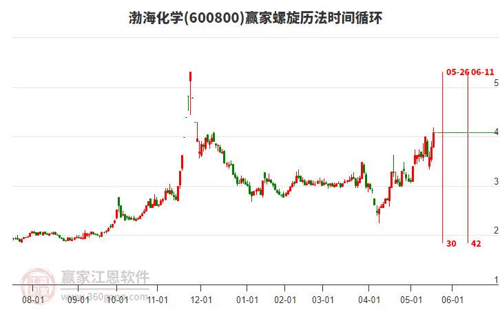 600800渤?；瘜W(xué)螺旋歷法時間循環(huán)工具