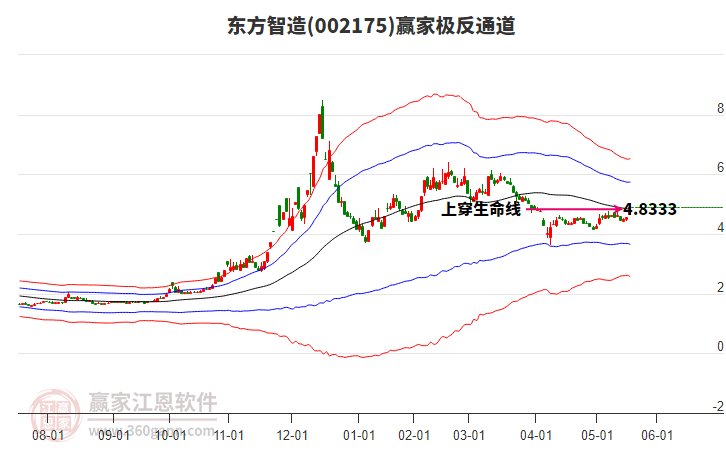 002175東方智造贏家極反通道工具