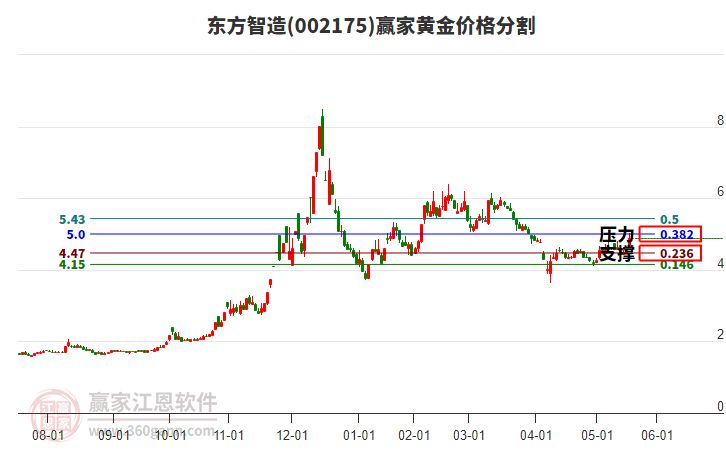 002175東方智造黃金價格分割工具