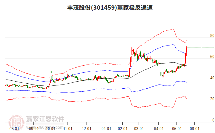 301459豐茂股份贏家極反通道工具