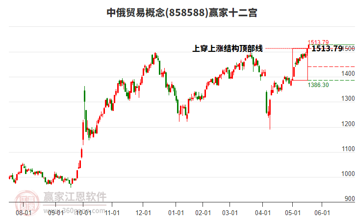 858588中俄貿(mào)易贏家十二宮工具