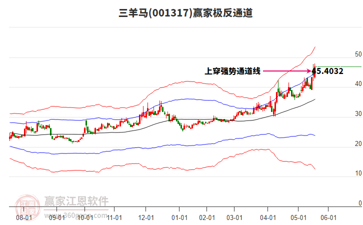 001317三羊馬贏家極反通道工具 001317三羊馬贏家極反通道工具