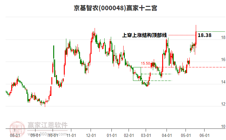 000048京基智農(nóng)贏家十二宮工具