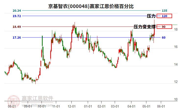000048京基智農(nóng)江恩價(jià)格百分比工具