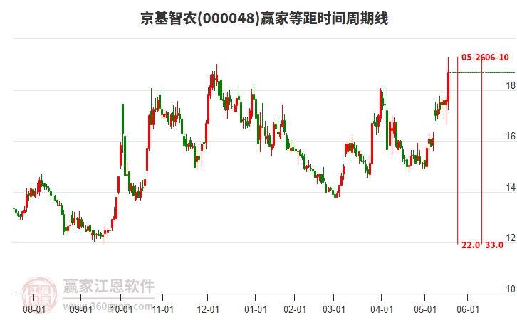 000048京基智農(nóng)等距時(shí)間周期線工具