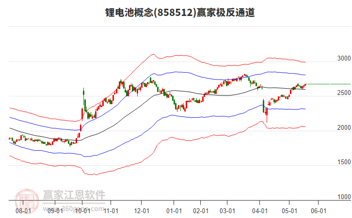 858512鋰電池贏家極反通道工具