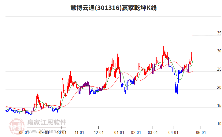 301316慧博云通贏家乾坤K線工具