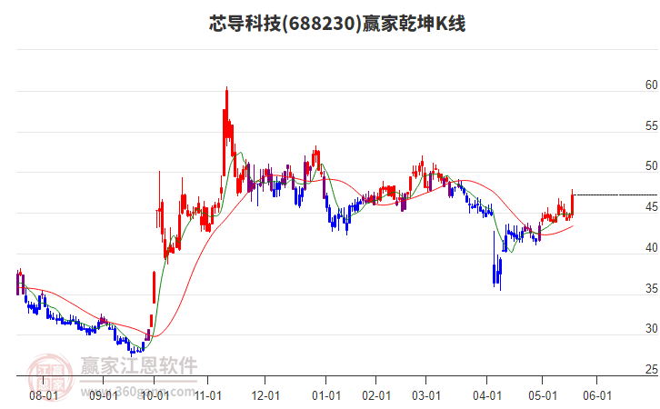 688230芯導(dǎo)科技贏家乾坤K線工具