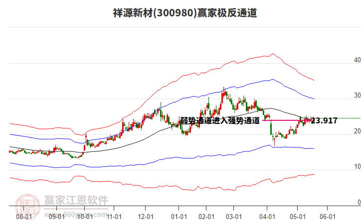 300980祥源新材贏家極反通道工具