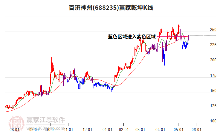 688235百濟(jì)神州贏家乾坤K線工具