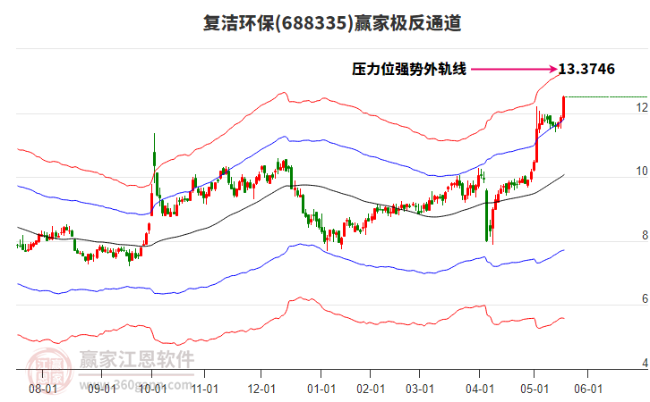 688335復(fù)潔環(huán)保贏家極反通道工具