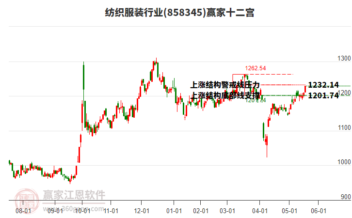 858345紡織服裝贏家十二宮工具 858345紡織服裝贏家十二宮工具