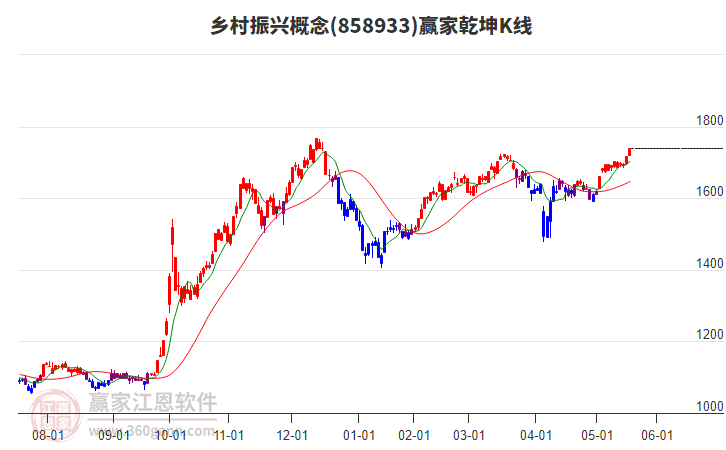 858933鄉(xiāng)村振興贏家乾坤K線工具 858933鄉(xiāng)村振興贏家乾坤K線工具