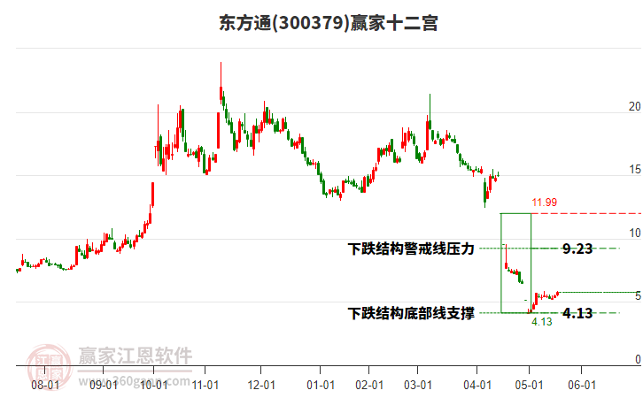300379東方通贏家十二宮工具 300379東方通贏家十二宮工具