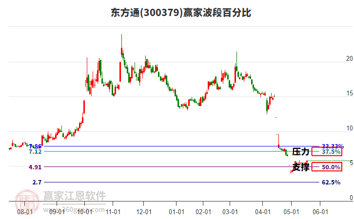300379東方通波段百分比工具 300379東方通波段百分比工具