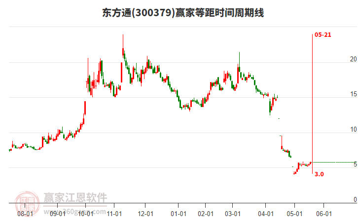 300379東方通等距時(shí)間周期線工具 300379東方通等距時(shí)間周期線工具