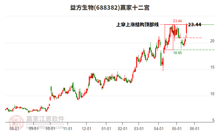 688382益方生物贏家十二宮工具