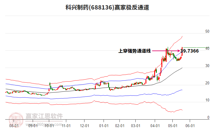 688136科興制藥贏家極反通道工具