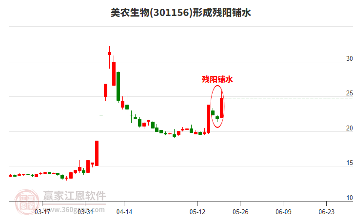 美農(nóng)生物形成殘陽(yáng)鋪水形態(tài)