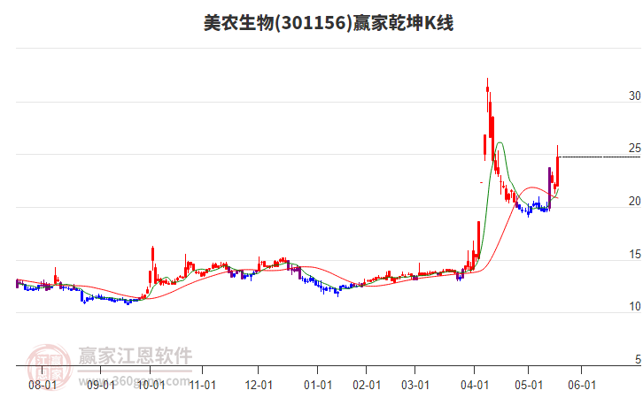 301156美農(nóng)生物贏家乾坤K線工具