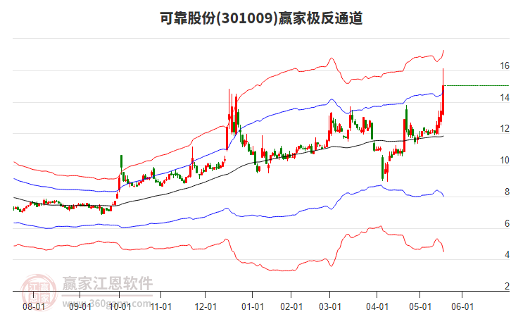 301009可靠股份贏家極反通道工具 301009可靠股份贏家極反通道工具