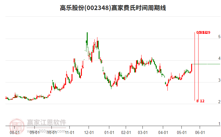002348高樂股份費(fèi)氏時間周期線工具