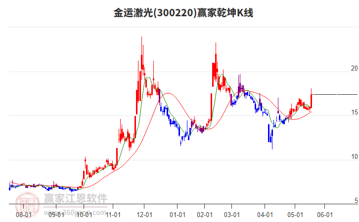 300220金運激光贏家乾坤K線工具 300220金運激光贏家乾坤K線工具