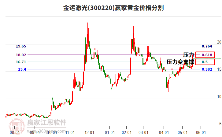 300220金運激光黃金價格分割工具 300220金運激光黃金價格分割工具