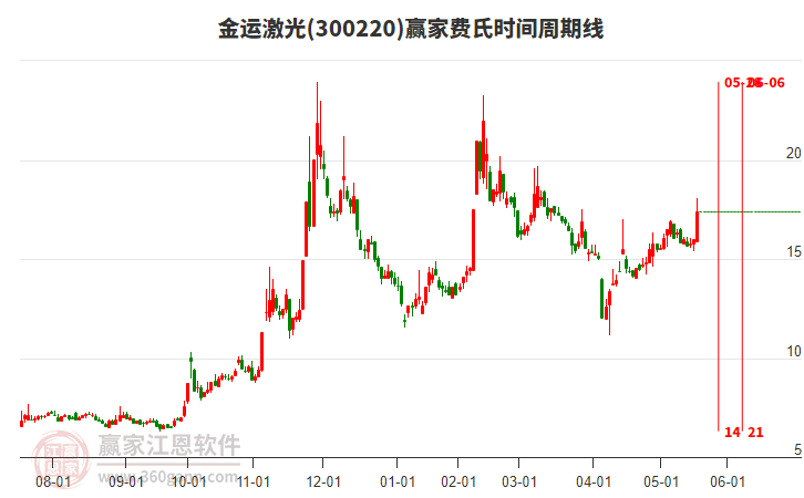 300220金運激光費氏時間周期線工具 300220金運激光費氏時間周期線工具