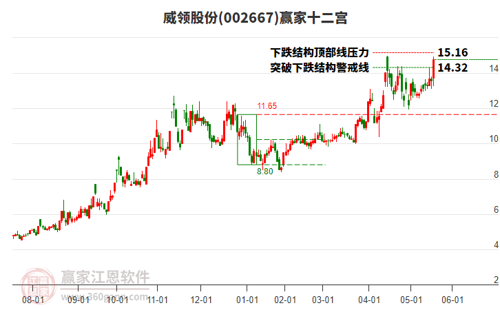 002667威領(lǐng)股份贏家十二宮工具