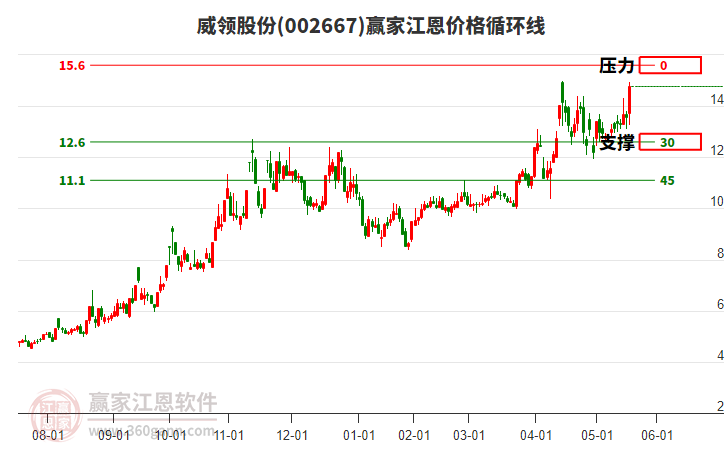 002667威領(lǐng)股份江恩價(jià)格循環(huán)線工具