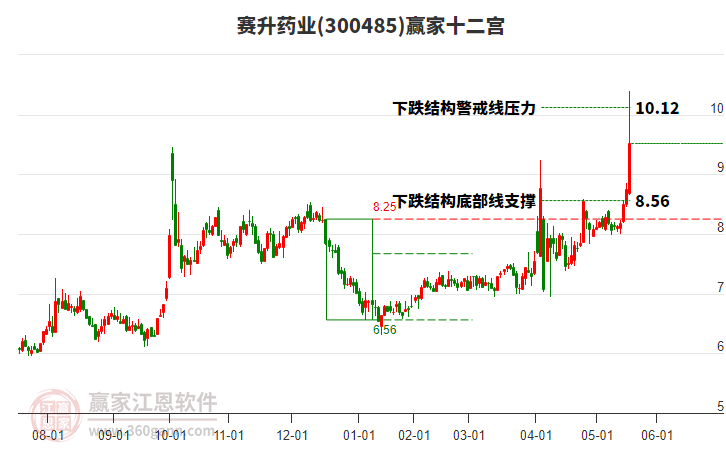 300485賽升藥業(yè)贏家十二宮工具