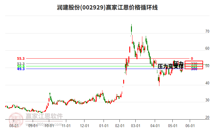 002929潤建股份江恩價格循環(huán)線工具