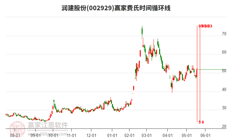 002929潤建股份費氏時間循環(huán)線工具