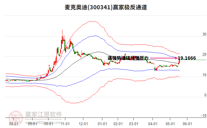 300341麥克奧迪贏家極反通道工具 300341麥克奧迪贏家極反通道工具