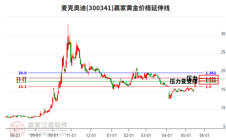 300341麥克奧迪黃金價(jià)格延伸線工具 300341麥克奧迪黃金價(jià)格延伸線工具