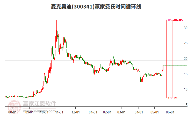 300341麥克奧迪費(fèi)氏時(shí)間循環(huán)線工具 300341麥克奧迪費(fèi)氏時(shí)間循環(huán)線工具