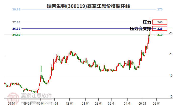 300119瑞普生物江恩價格循環(huán)線工具 300119瑞普生物江恩價格循環(huán)線工具