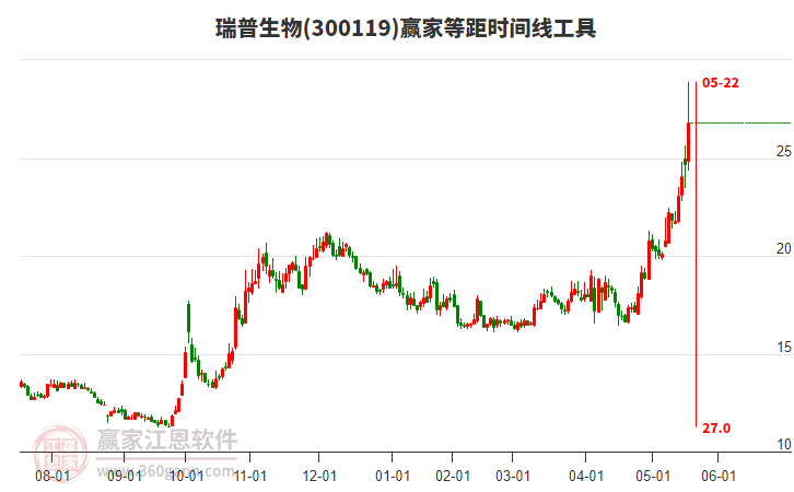 300119瑞普生物等距時間周期線工具 300119瑞普生物等距時間周期線工具