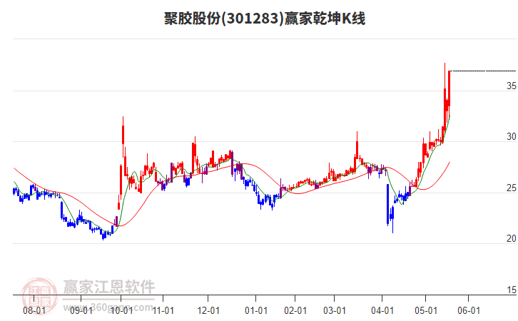 301283聚膠股份贏家乾坤K線工具