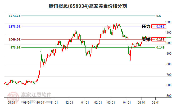 騰訊概念黃金價(jià)格分割工具