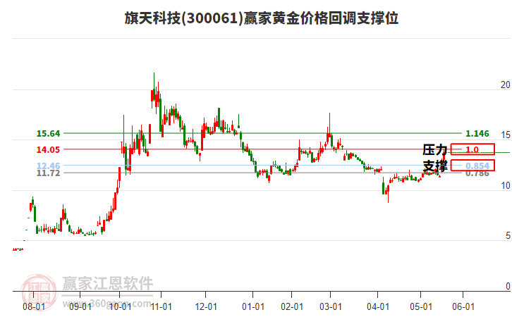 300061旗天科技黃金價(jià)格回調(diào)支撐位工具