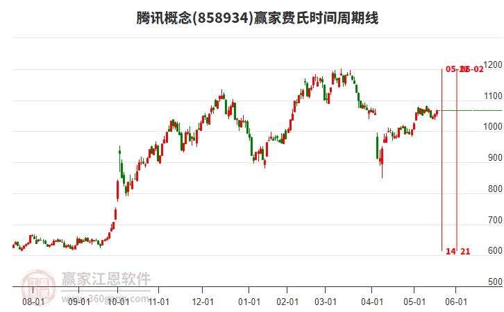 騰訊概念費(fèi)氏時(shí)間周期線工具